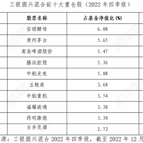 工银圆兴混合基金运作报告-202302