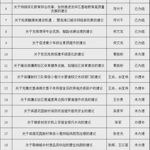 2024年海垦街道人大代表建议清单办理情况