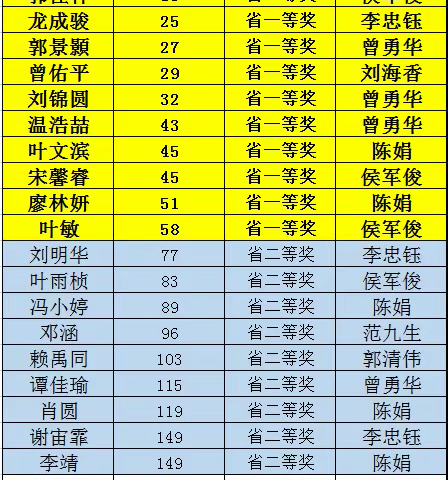 喜讯|赣州中学14名学生在全国中学生地球科学奥赛预赛中获一等奖！3名学生晋级全国决赛（全省5人）