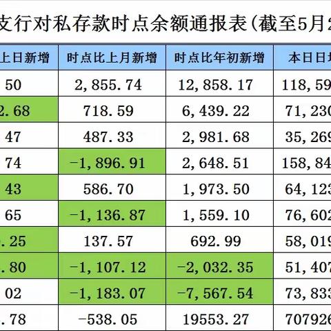 香坊支行个人业务条线重点指标月报（5月份）