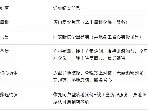 厦门同安装修纪实｜异地务工没空盯装修，业主线上敲定千达成整装获满意交付