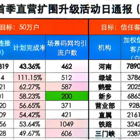 个金部直营团队首季连接客户完成率位居全省第一