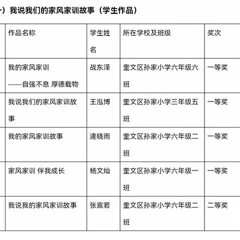 喜报——奎文区孙家小学多名学生及家长获奖