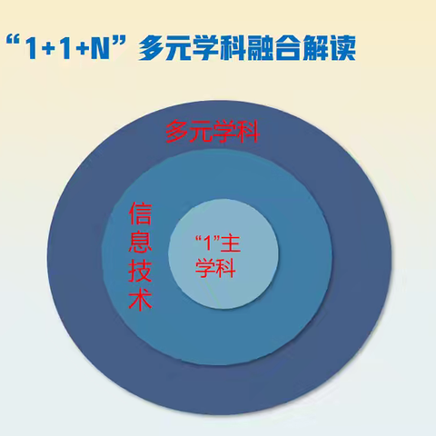 邯郸市复兴区人民小: ”阳光五为”体系内 “1+1+N”跨学科融合下的生本课堂“233””教学模式