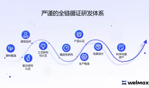 仙乐健康怎么样？从WELMAX平台看其如何重塑行业信任逻辑