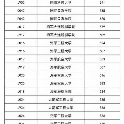 全国44所军校完整排名及辽宁2022年最低分数线（2023参考）