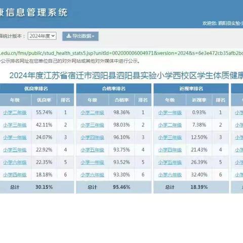 泗阳县实验小学西校区学生体质健康、近视率排名
