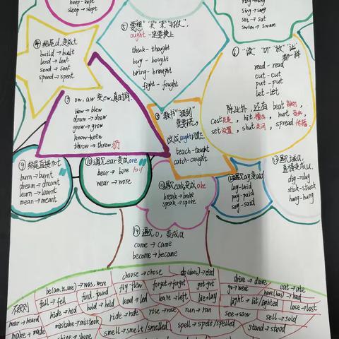 八一班英语思维导图学生作品