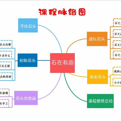 福鼎市新蕾幼儿园大C班一一班本课程“石”在有趣