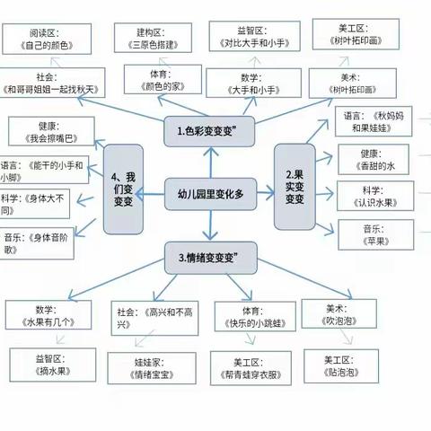 九团第二幼儿园（花溪园区）11月主题美篇《幼儿园里变化多》