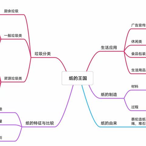 天使幼儿园主题活动《纸的王国》