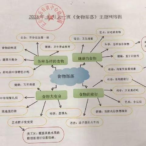 正安县乐俭镇中心幼儿园2023年秋学期大班九月份主题教学活动——《食物部落》