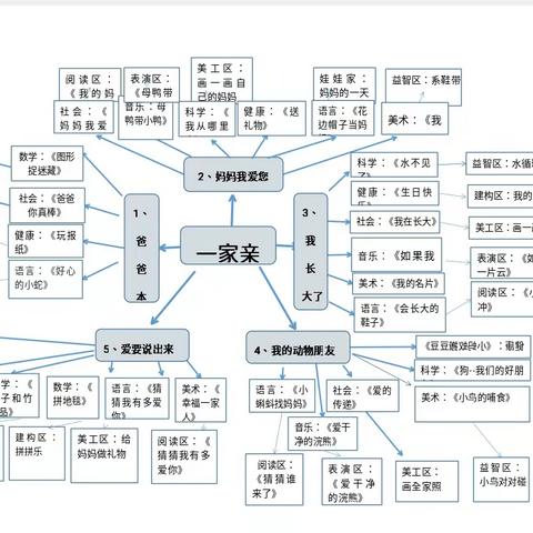 九团第二幼儿园（花溪园区）中二班5月主题活动《一家亲》