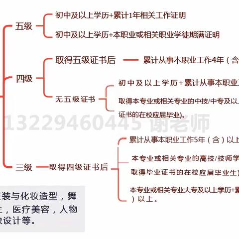 中山市国家认可的美容师等级证书可积分入户，怎么报考？