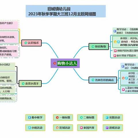 旧城镇幼儿园 大三班12月份（购物小达人）课程分享