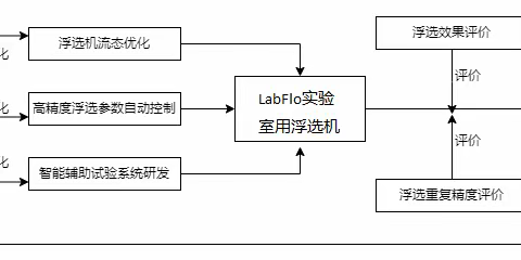 “LabFlo乐浮”实验室用智能高效浮选机