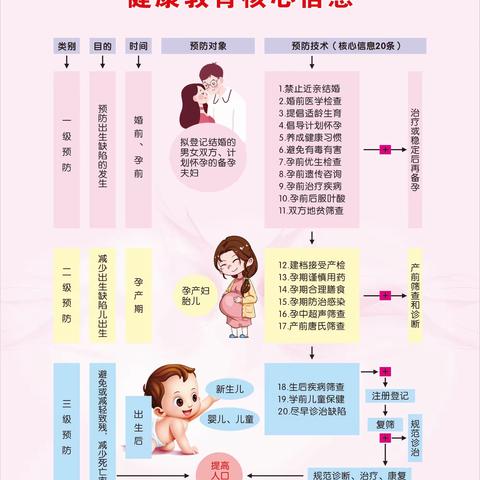 【区妇计中心】一图读懂出生缺陷防治健康教育核心信息20条