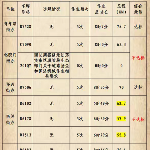 莲湖区城管局规范提升道路保洁机械化作业质量