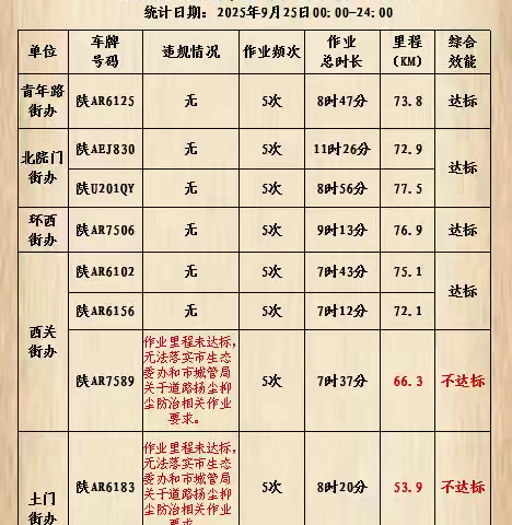 莲湖区城管局规范提升道路保洁机械化作业质量