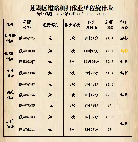 莲湖区城管局规范提升道路保洁机械化作业质量