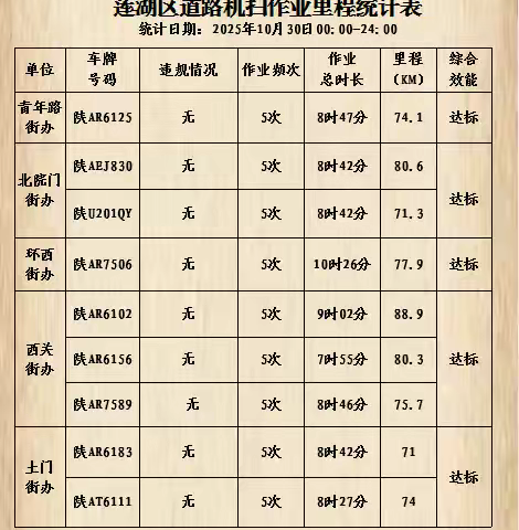 莲湖区城管局规范提升道路保洁机械化作业质量
