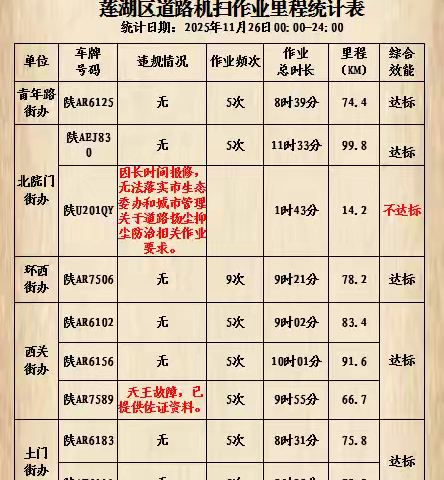 莲湖区城管局规范提升道路保洁机械化作业质量
