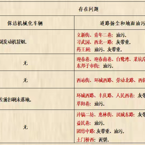 莲湖区城管局规范提升道路保洁机械化作业质量