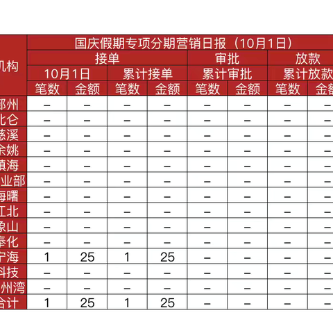 国庆长假专项分期营销日报（10月1日）