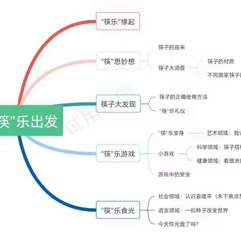 向“筷”乐出发——平罗县第五幼儿园大五班生活课程