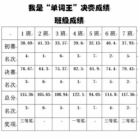 行舟须斩浪 我是单词王 ——汤阴一中新高二实验英语单词记忆竞赛