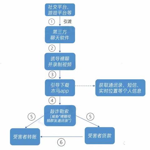 关于网络裸聊敲诈勒索的预警提示