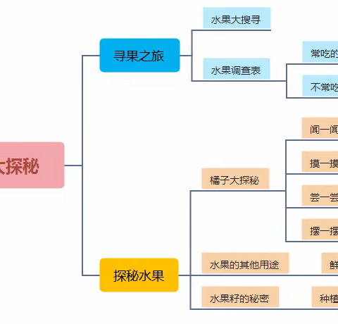 “四不四保”进行时:【班级动态】小八班《水果大探秘》