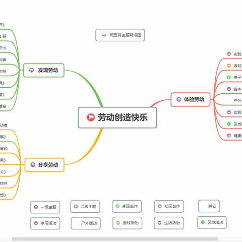 三桥镇幼儿园中一班5月主题活动分享《劳动创造快乐》