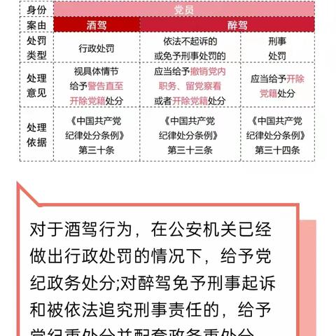 @党员、公职人员：酒驾、醉驾将面临这些处分！请时时对照、深刻警醒！