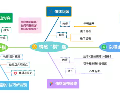 人和街道中心幼儿园大一班——9月份“棋逢相对”益智区观察记录