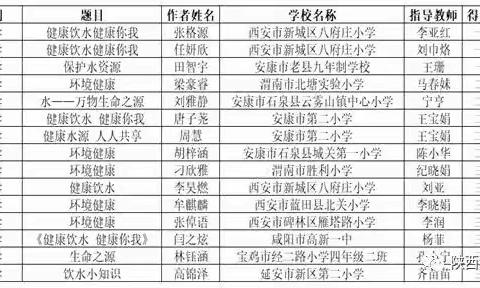 八小喜报——陕西省“环境健康杯”中小学生征文绘画 比赛获奖啦！