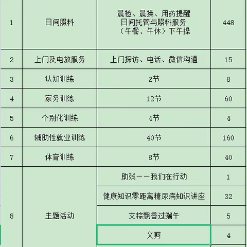 鱼林村残疾人康园中心6月服务简报