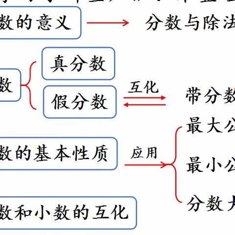 数学作品“思维导图”——北寺小学五年级数学下册第四单元《分数的意义和性质》单元复习