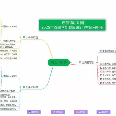 忠信镇幼儿园混龄班5月主题《石头大变身》