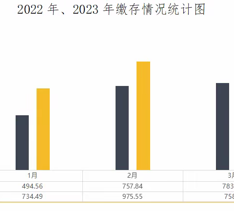 锡盟住房公积金中心正蓝旗服务部 2023年一季度业务运行情况