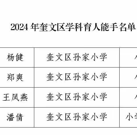 喜报！奎文区孙家小学4名教师全部获评奎文区学科育人能手