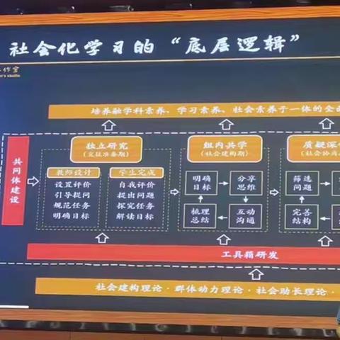 聚焦社会化学习，变革学习方式--杏园教育集团汤头校区参加“和美课堂”第二期小学数学张齐华“社会化学习”专场教学观摩研讨会