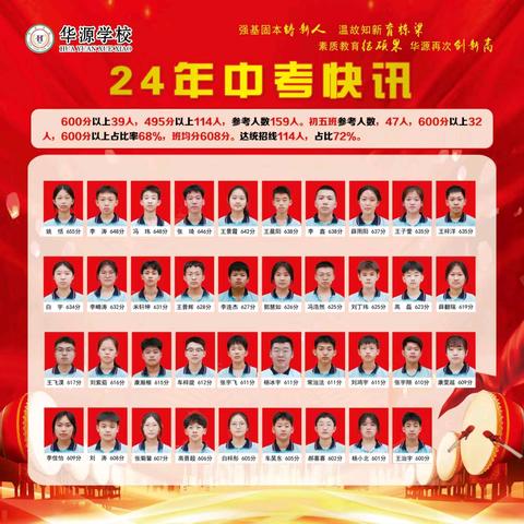 热烈祝贺我校中考再创辉煌