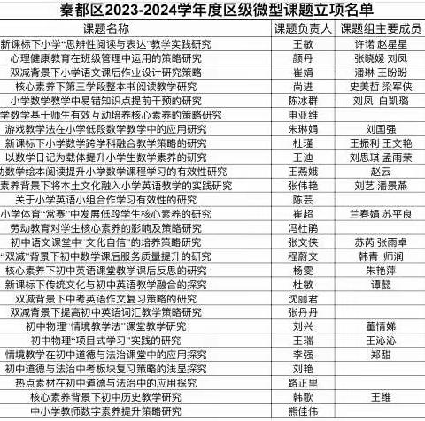 课题立项喜报传   科研之花遍地开——咸阳市秦都区秦阳学校区级课题成功立项