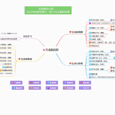 大一班——11月《生命的历程》