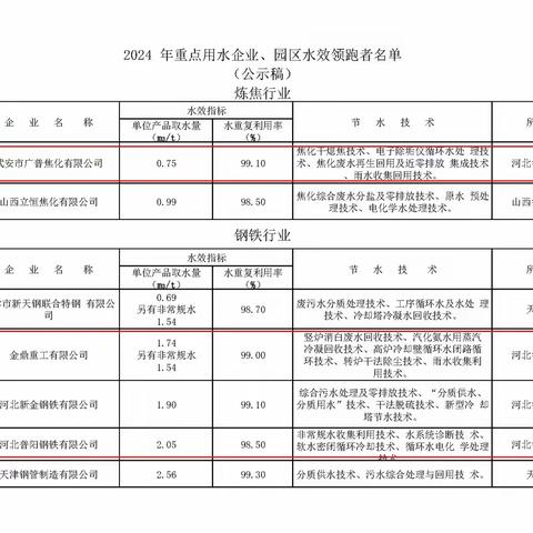 我市4家企业入围2024年重点用水企业水效领跑者公示名单居全省第一