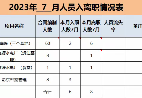 7月工作简报