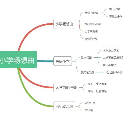 小学畅想曲——幸福新城幼儿园大四班班本课程