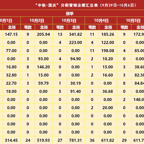 “中秋-国庆”专项分期营销日报（10月6日）