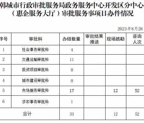 行政审批服务局9月1日工作动态